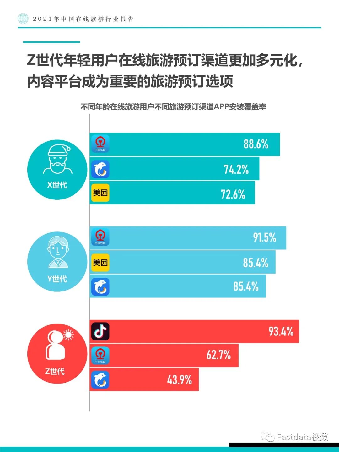 Fastdata极数：2021年中国在线旅游行业报告